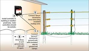 Schematic electrical wiring diagrams are different from other electrical wiring diagrams because they show the flow through the circuit rather than the physical layout of any equipment. Ground Rod Installation Grounding Electric Fence Zareba