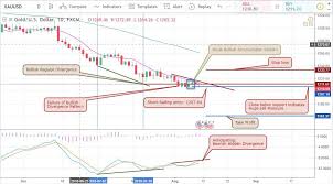 xauusd spot gold declines divergence pattern daily chart