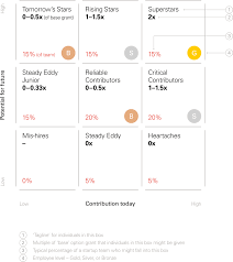 Rewarding Talent Startup Ownership Esop Size Index Ventures