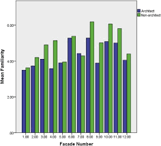 All the indexes are scale free and continuous ranging from zero upwards (cohen, 1992). Cognitive Differences In Residential Facades From The Aesthetic Perspectives Of Architects And Non Architects A Case Study Of Iran Sciencedirect