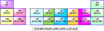الترتيب الدوري للعناصر الكيميائية