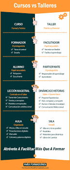 Curso avanzado de vinos intensivo 2021. Cursos Vs Talleres Infografia Infographic Education Tics Y Formacion Educacion Compromiso De Empleados Aprendizaje