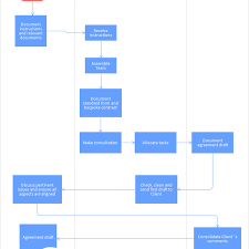 Free Contract Drafting Process Map Template Online With Moqups