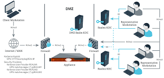 Kerberos.io is a video surveillance solution, which works with any camera and on every linux based machine. Network Setup Example 4 Kerberos Kdc In Multiple Realms