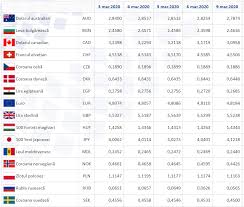 Cursul maxim euro este 4.8831 lei înregistrat la data de 5 martie 2021 cursul minim. Euro CreÈ™te In Raport Cu Leul È™i Atinge Un Nou Nivel Record CotaÈ›ii Bnr 09 Martie 2020 1 Euro 4 8184 1 Dolar 4 2182 Biziday