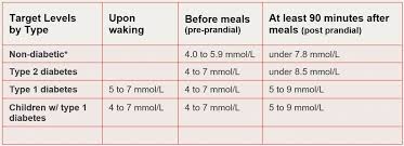 Methodical Gestational Diabetes Blood Sugar Range Chart