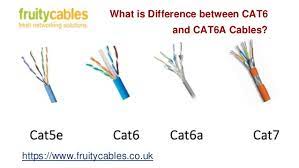 At that length, both cable types support 1gbps transfer speeds, which is more than enough for most home networks. Difference Between Cat6 And Cat6a Cables