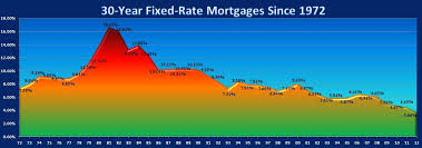 national average 30 year fixed mortgage rates since 1972 we