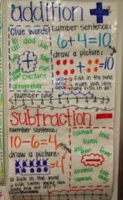 Addition Subtraction Anchor Chart Math Anchor Charts