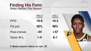 Victor oladipo is an american professional basketball player who plays as a guard for the indiana pacers of the nba. Espn Stats Info On Twitter Pacers G Victor Oladipo Says There S A Strong Possibility He Could Play In Orlando Oladipo Was Starting To Find His Game After A Rocky Start And