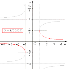 The Graphs Of Cosecant And Secant Function Arc Cosecant And Arc Secant Function Graphing Ap Calculus Calculus