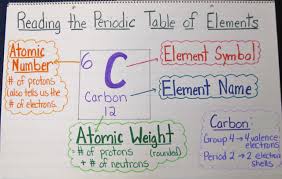 chart how to read the periodic table teaching chemistry