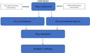 A conceptual framework is a visual tool that helps you analyze and get a comprehensive understanding. Frontiers Covid 19 Place Confinement Pro Social Pro Environmental Behaviors And Residents Wellbeing A New Conceptual Framework Psychology