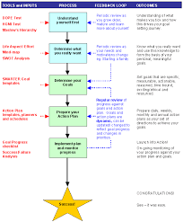 the goal setting process