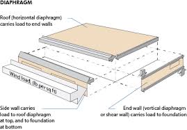 Diaphragm Roof Horizontal Diaphragm And End Wall Vertical Diaphragm Or Shear Wall In 2020 Glossary Coffee Table Home Decor