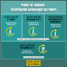 Recuperation Automatique Des Points Securite Routiere