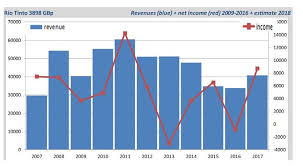 financial assignment on rio tinto ltd business performance