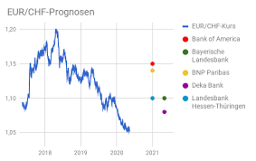 Kurs transaksi bi diumumkan sekali setiap hari kerja. Die Besten Eur Chf Prognosen Fur 2021