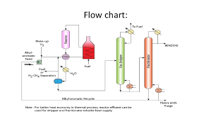 benzene manufacturing