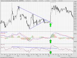 Breakout dalam forex adalah momen ketika harga bergerak menembus batas resistance atau perlu diperhatikan, karakteristik utama breakout adalah penutupan harga menembus batas support. Contoh Saham Breakout 1 Saham Bulls