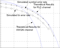 The Symbol And Bit Error Rates For 16 Qam Plc Channel
