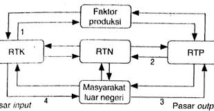 Menjadi konsumen atas barang atau jasa dan sebagai wajib pajak yang membayar pajak. Berikan Penjelasan Singkat Alur Kegiatan Ekonomi Tersebut Mas Dayat