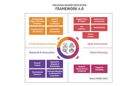 Discusses educational development, focussing on curriculum changes and issues affecting the change in malaysia and perspectives for the future. Evolution Of E Learning In The Malaysian Higher Education Institutions Mida Malaysian Investment Development Authority