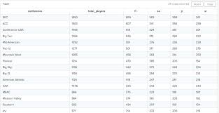 Place a pivot clause containing these items after the table name, like so: Pivoting Data In Sql Advanced Sql Mode Analytics
