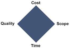 Basically, it helps to meet slas, which consequently, builds strong client. Project Management Triangle A Triple Constraints Overview Uk