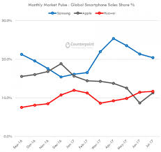 Huawei Has Surpassed Apple As The Worlds Second Largest