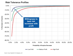 Risk Profile Appetite And Tolerance Fundamental Concepts In Risk Management And Reinsurance Effectiveness Gc Capital Ideas