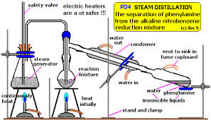 Steam Distillation - Construction, Working, And More