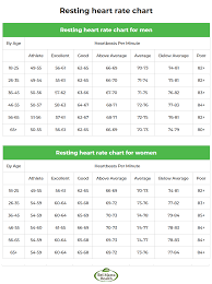 Healthy Resting Heart Rate By Age For Men And Women Heart Rate Chart Resting Heart Rate Chart Normal Heart Rate