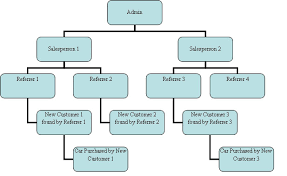 Automotive Referral Sales Network