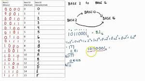 Conversion Base 2 To Base 16 Shortcut