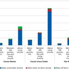 This figure is also below the bank negara malaysia 's 2016 estimated acceptable living wage of rm2,700 for a single individual in kuala lumpur. Pdf A Living Income For Smallholder Commodity Farmers And Protected Forests And Biodiversity How Can The Private And Public Sectors Contribute