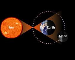 Thus earth, moon and sun all lie on a line. Difference Between A Solar Eclipse And Lunar Eclipse