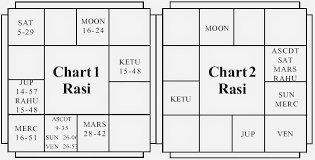 Combustion In Horoscopic Interpretation Vedic Astrology Blog