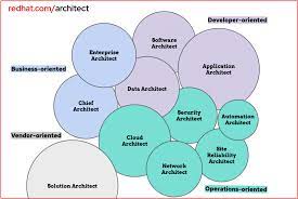 Solutions Architect Roles And Responsibilities