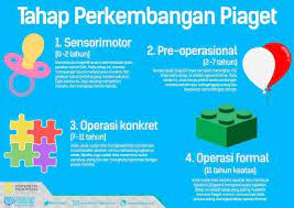 Tahap Perkembangan Anak Berdasarkan Jean Piaget Poster Sederhana Dengan Tidak Menyederhanakan Teorinya Nice Bem Psikologi Psikologi Tahap Perkembangan Teori