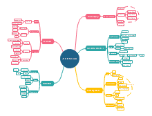 Free Mind Map Software