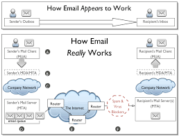 7 How Email Really Works