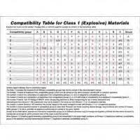 dangerous materials segregation chart