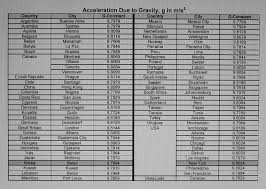 local gravity chart department of physics montana state