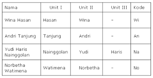 We did not find results for: Peraturan Mengindeks Dan Memberi Kode Arsip Anugerah Dino