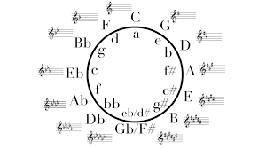 What Is The Circle Of Fifths And How To Build It Two Minute Music Theory Circle Of Fifths Music Theory Music Theory Piano