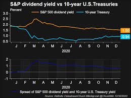 The amount, timing, and growth of each dividend is forecasted from several years of dividend history, provided, of course, that the company has an established track. U S Stocks In 2020 A Year For The History Books Reuters