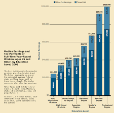 The Value Of A College Degree