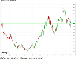 nickel nickel takes support at lower levels poised to