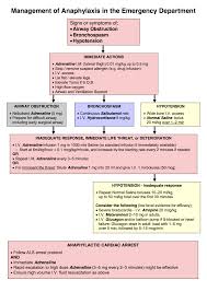 Acute onset of a reaction (minutes to hours) with involvement of skin, mucosal tissue, or both (such as generalized hives. Anaphylaxis Management Flow Chart Charlie S Ed
